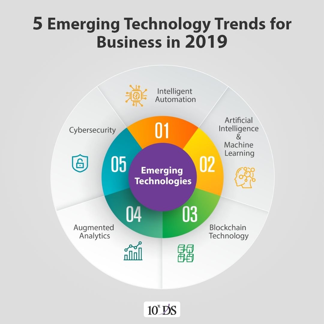 Emerging Technologies & Future Trends Redefining Our World