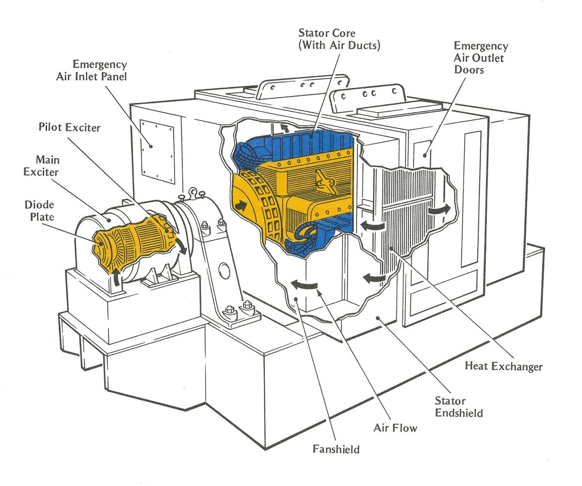 How Turbine Generators Create Electrical Power from Movement